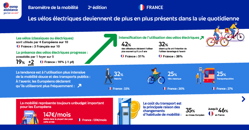Infographie baromètre mobilité Europ Assistance 2024