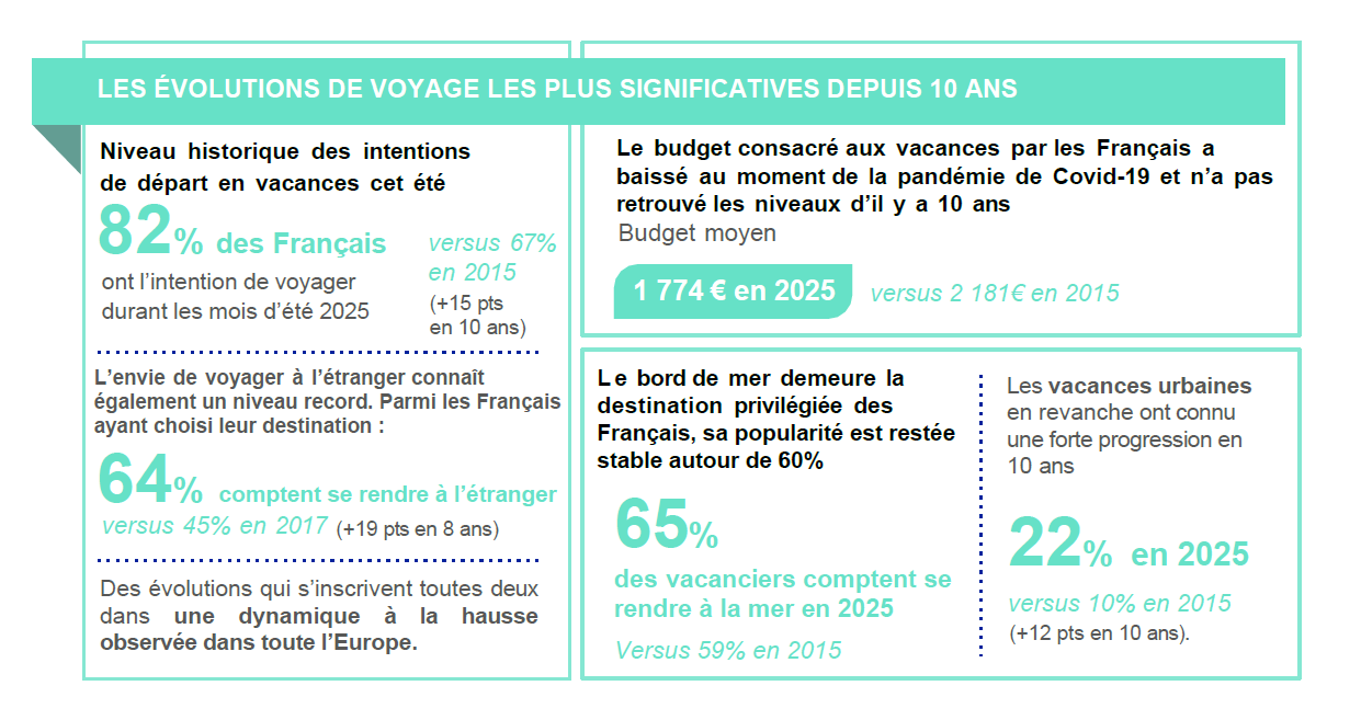 Baromètre vacances Europ Assistance évolutions significatives depuis 10 ans