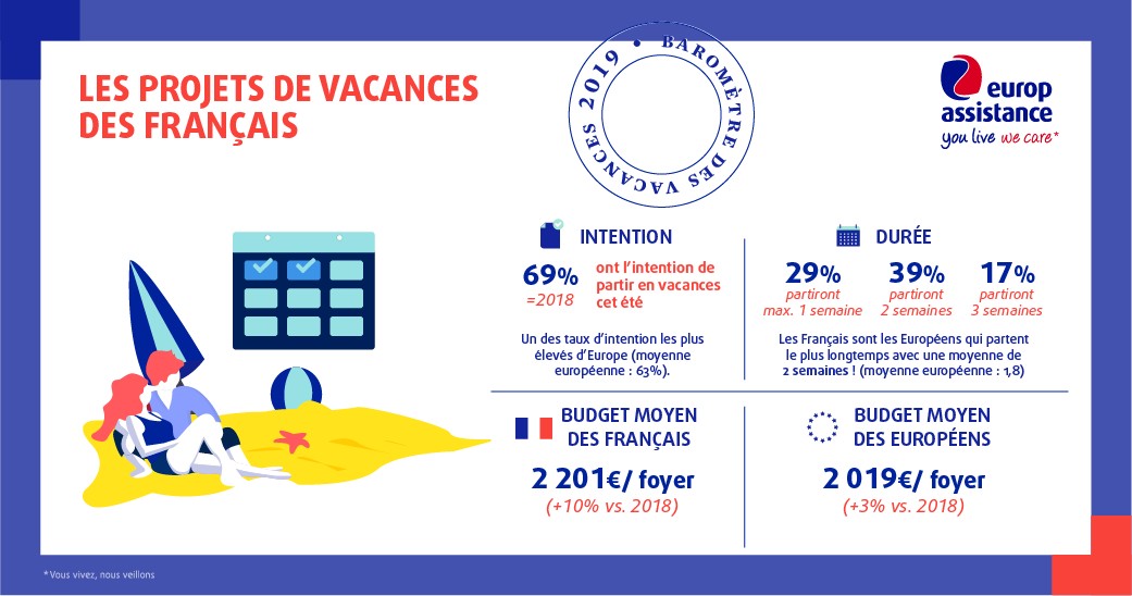 Infographie baromètre vacances 2019 Europ Assistance