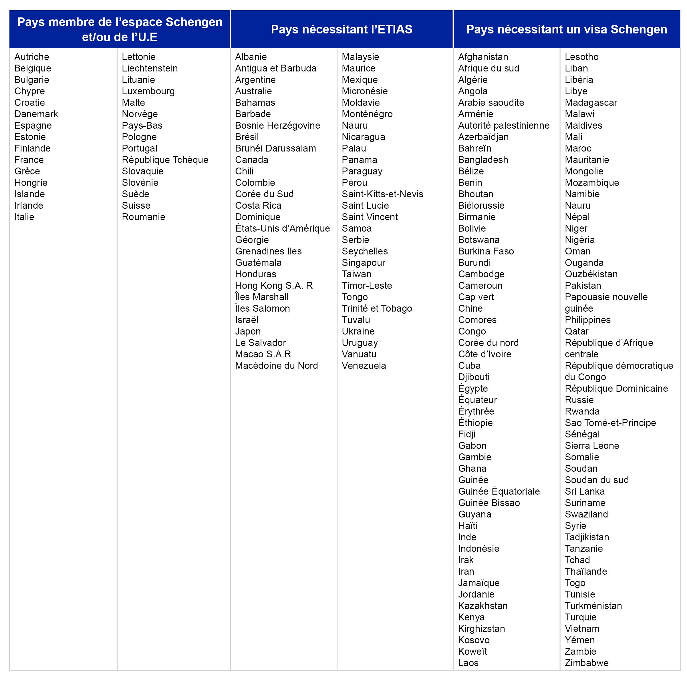 Liste pays ETIAS conseil voyageur