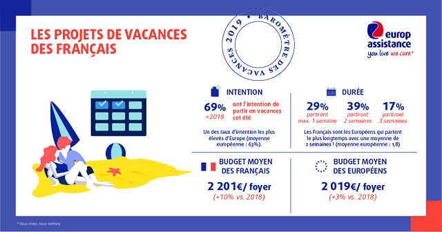 projets de vacances des français Europ Assistance